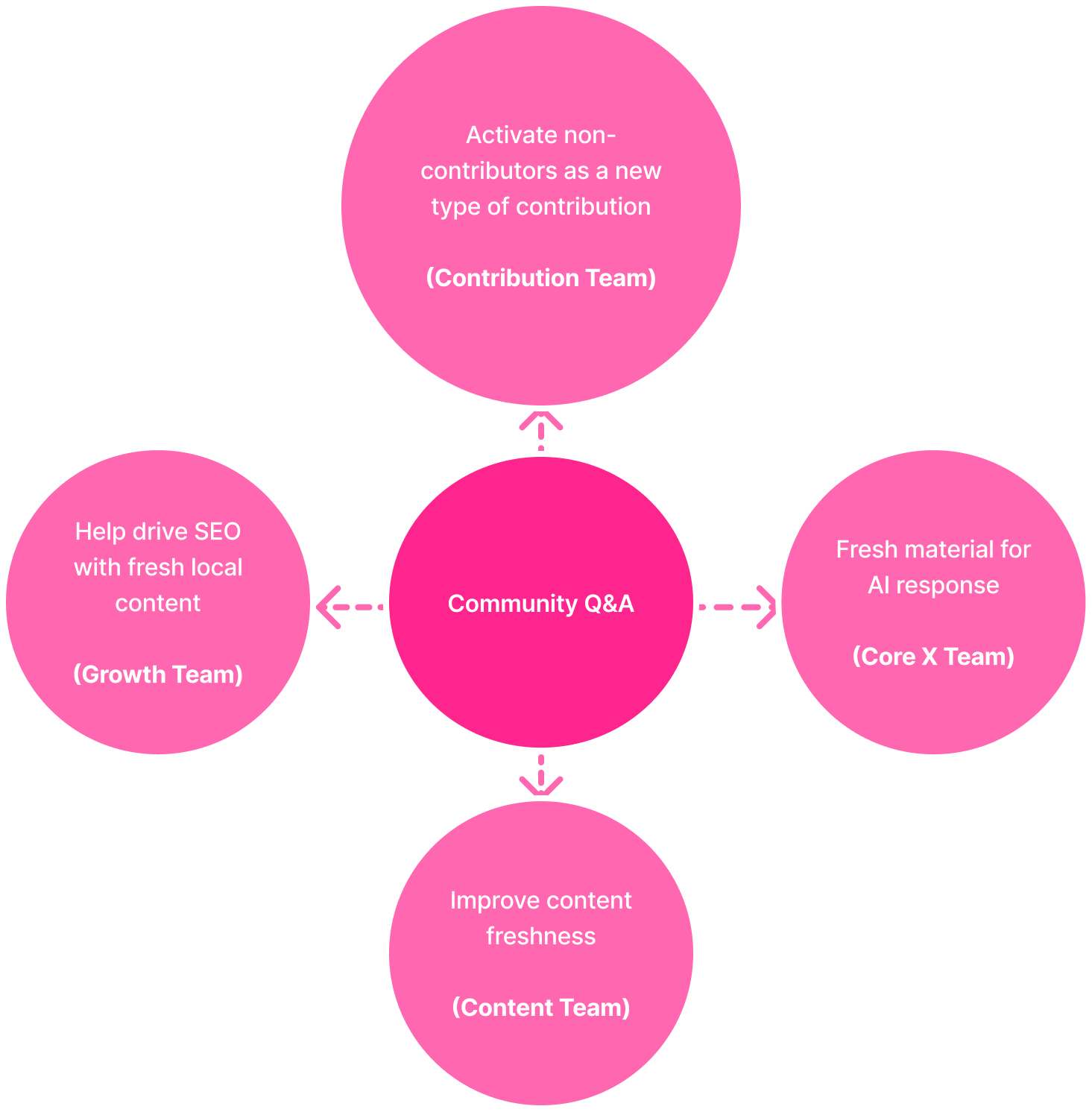 Community Q&A ecosystem diagram
