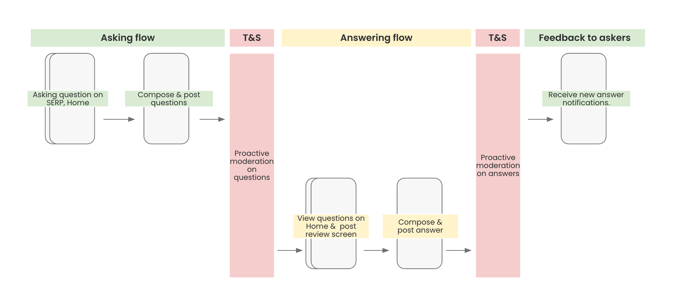 MVP flow diagram